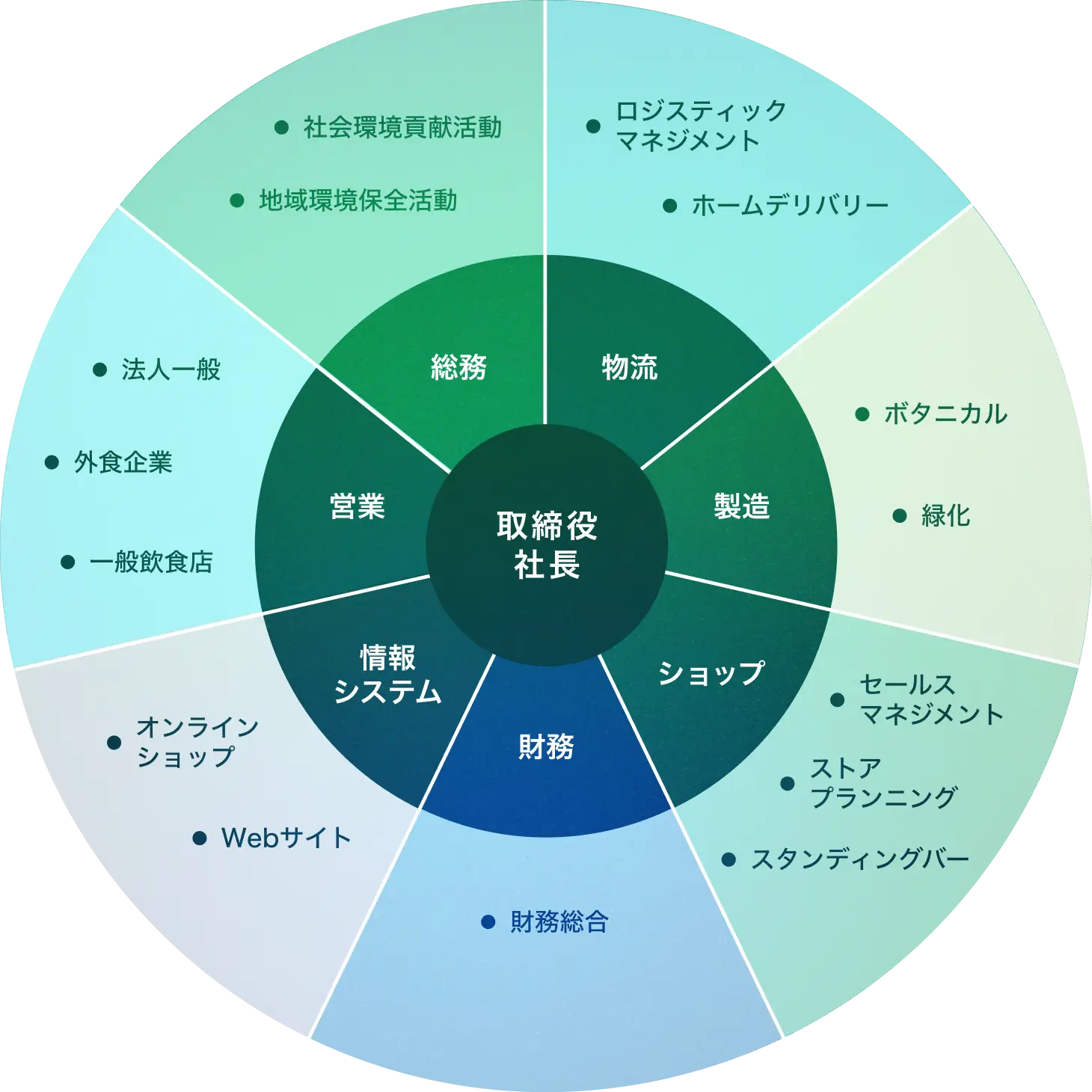 組織図のイラスト。取締役社長を中心に、物流・製造・ショップ・財務・情報システム・営業・総務が並んでいる